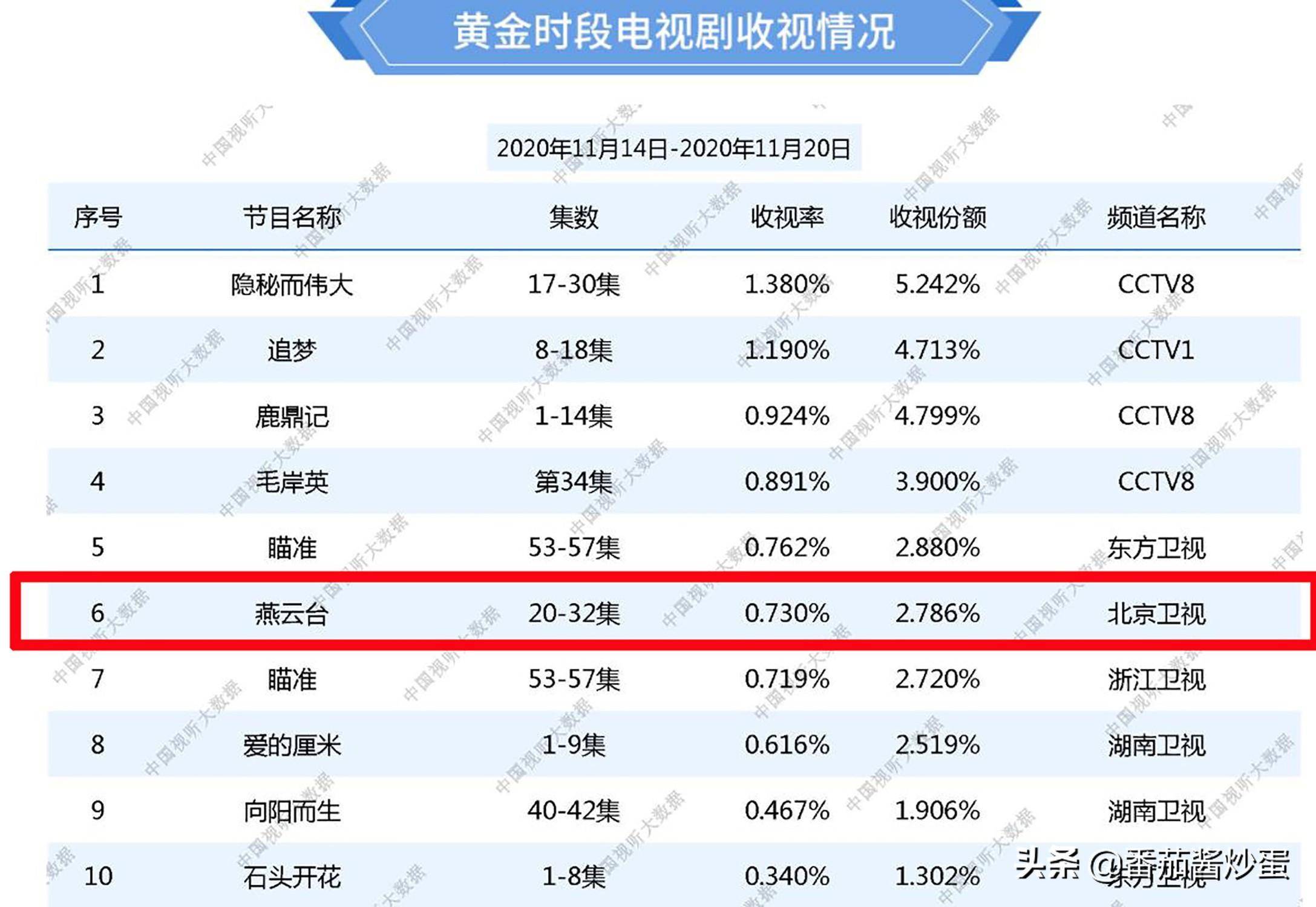 燕云台收视率图片