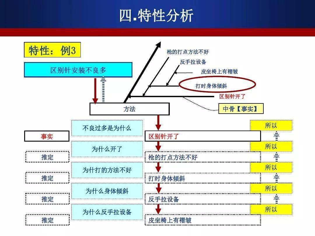 由日本管理大师石川馨先生所发展出来,常应用于质量管理!