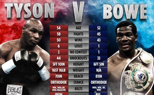 泰森回应全满贯拳王战书,美网友调侃:像打沙袋那样揍他_体重_里迪克