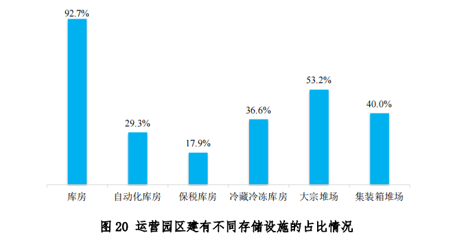 運營園區建有庫房,自動化庫房,保稅庫房,冷藏冷凍庫房,大宗散貨堆場