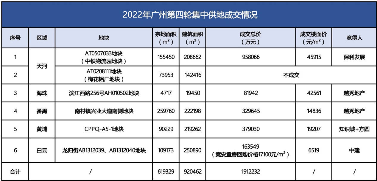 广州2022年土拍收官 来年可期！_地块_房企_市场