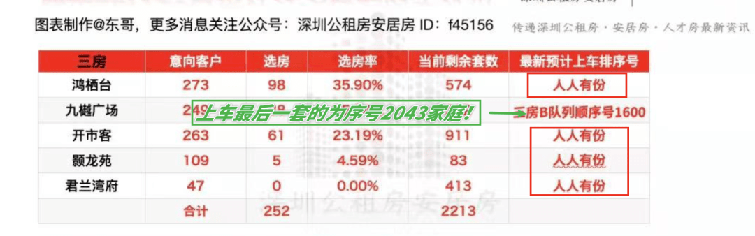 三房选完了?!两房还有1265套!将继续选房到12月28日!均价2万/平起!深圳首批4422套面向人才配售住房选房中!_认购_家庭_队列