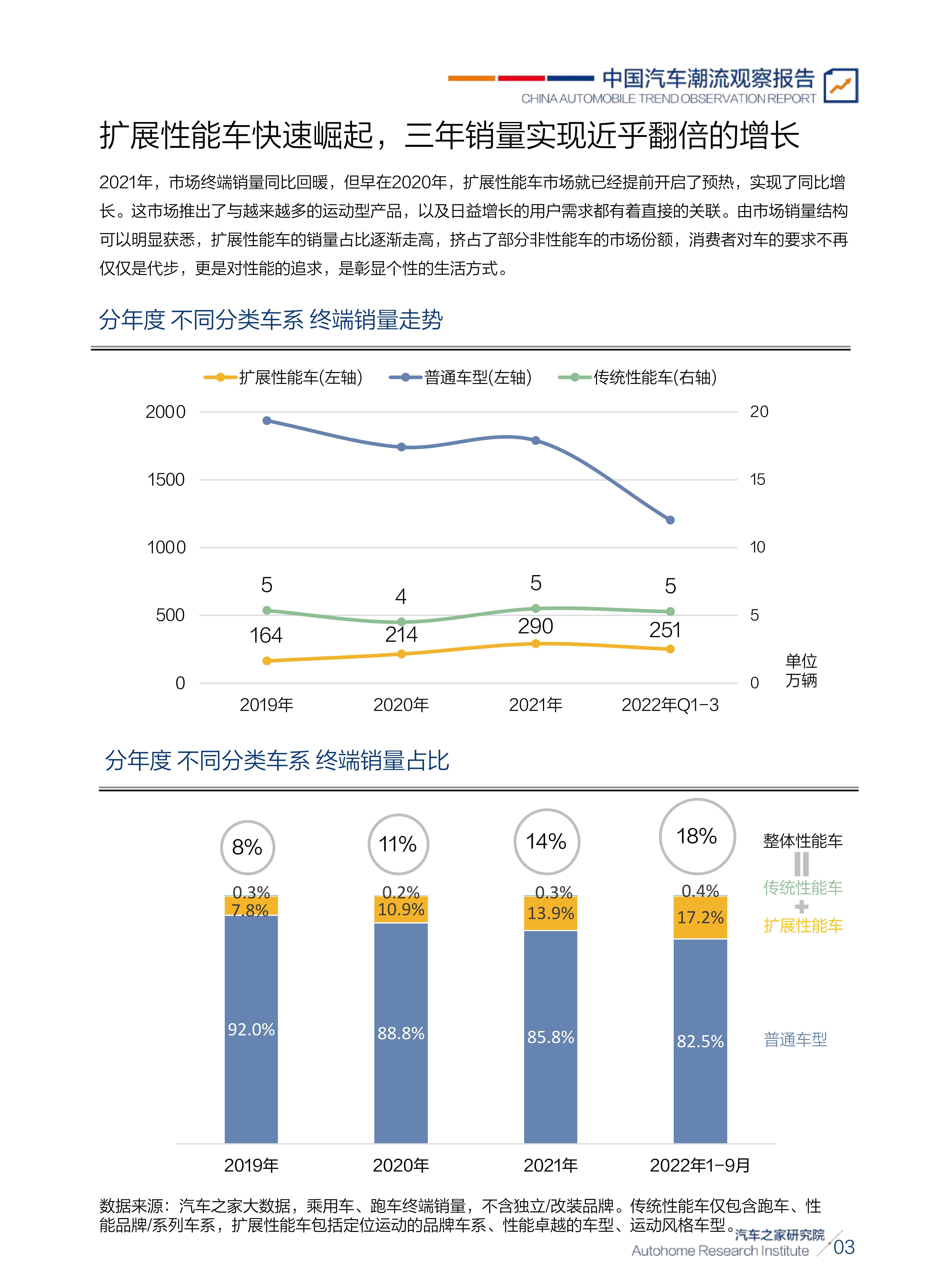 2022中国性能车用户需求洞察陈述