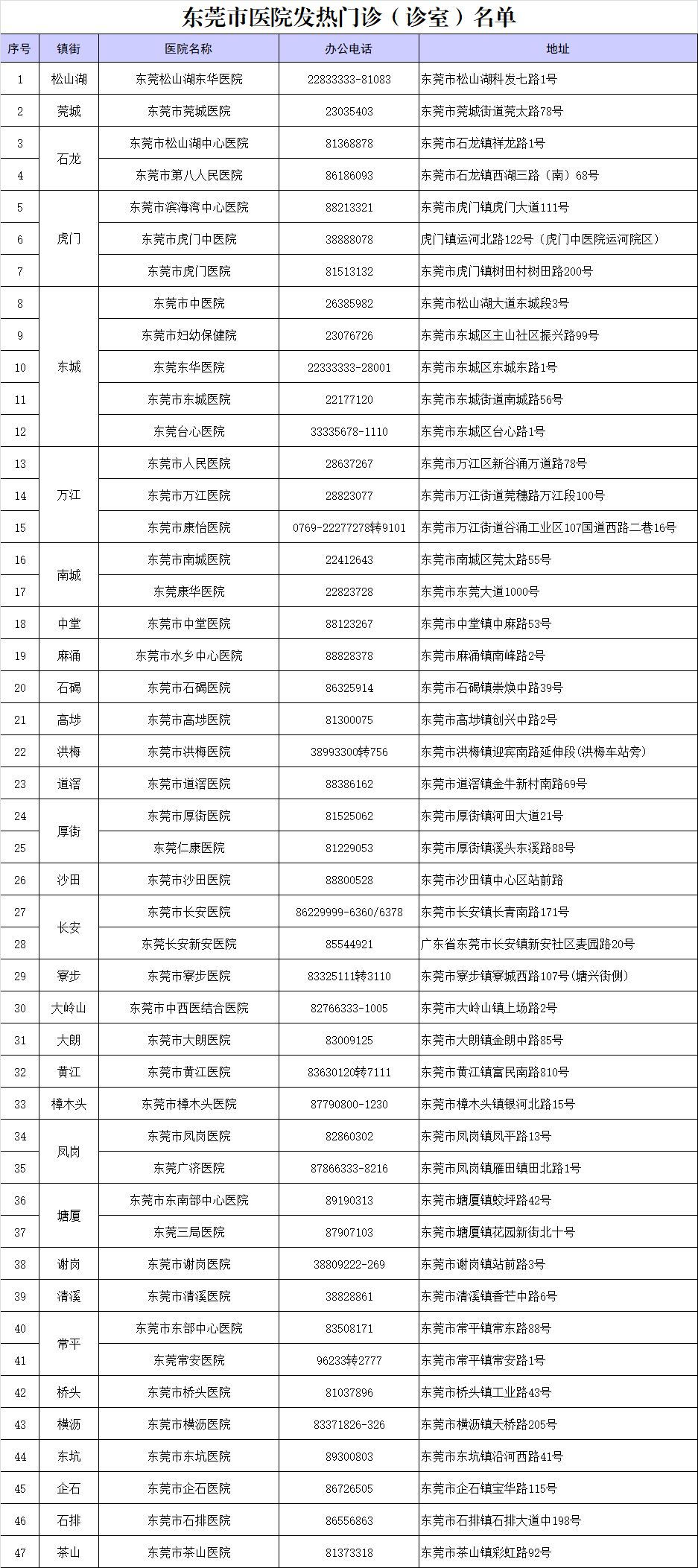 保藏！高埗发热门诊、诊室、家庭医生办事团队信息来了！