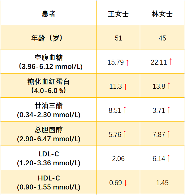 血脂血糖相继飙升,怎么办?这几条建议双管齐下_患者_人群_因素