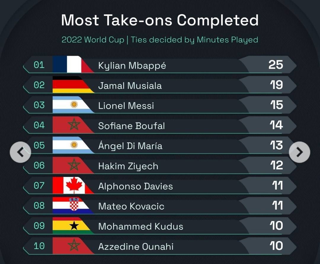 世界杯過人榜：姆巴佩居首 穆西亞拉次席梅西第三