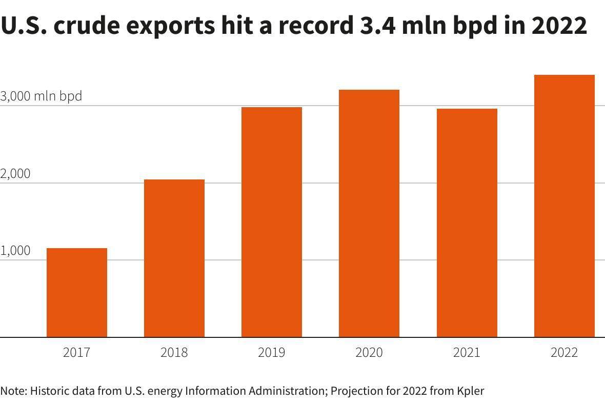 美国或在2023年成为原油净出口国_搜狐网