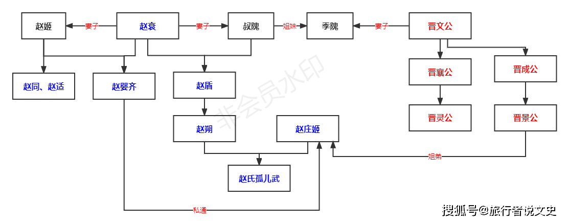 赵氏孤儿关系图图片