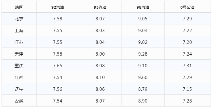 今日大跌油价，12月20日最新92,95号汽油，柴油价格