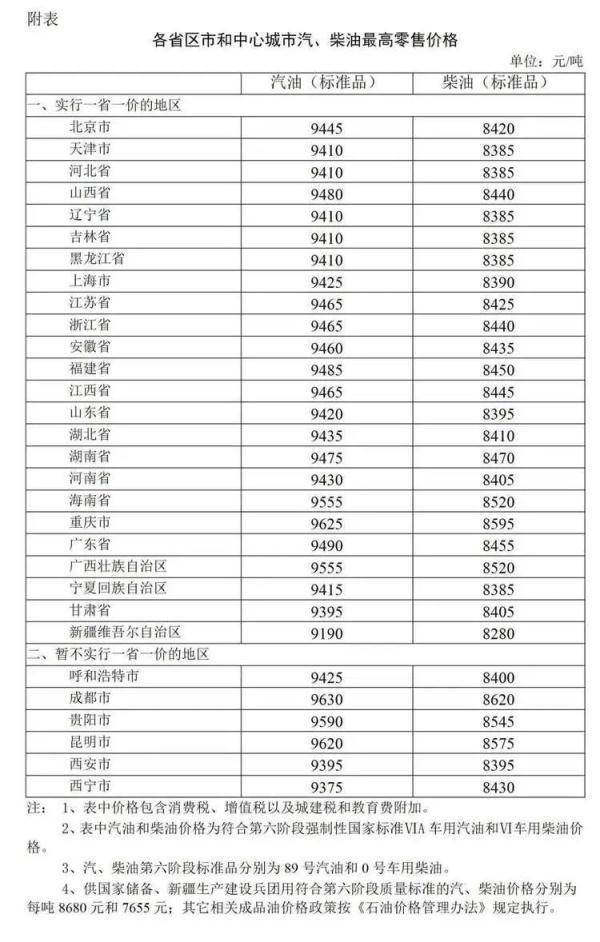 油价三连降！汽油每吨降低480元，柴油每吨降低460元