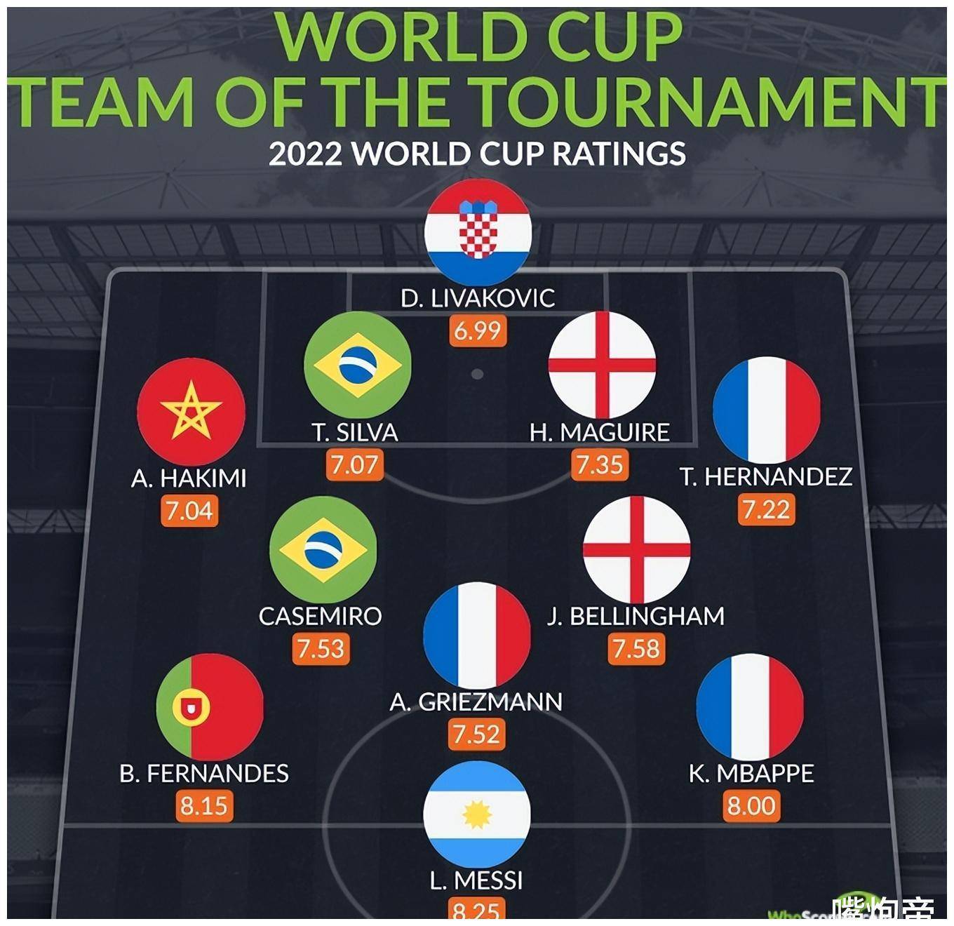 阿根廷仅1人入选世界杯最佳阵容!