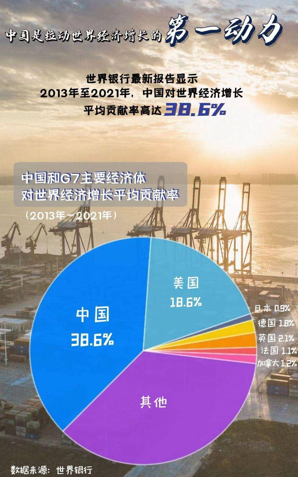 新华全媒+|一组数据告诉你中国与世界经济关系嬗变_全球_发展_国家
