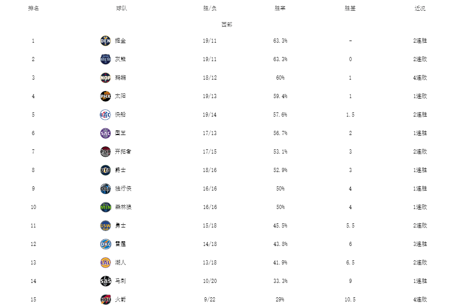 NBA最新排名！雄鹿掘金领跑，篮网7连胜，湖人无缘反超勇士