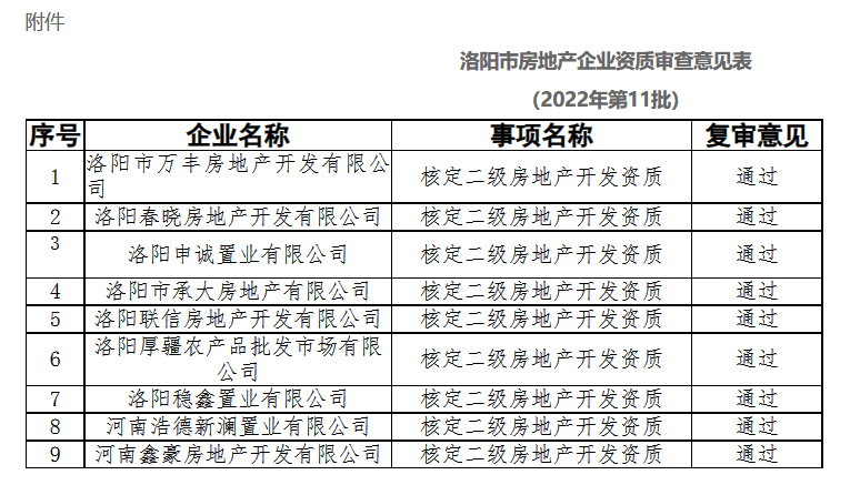 洛阳9家开发商二级房地产开发天分复审通过