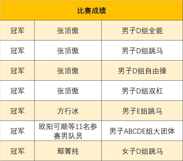 喜报 | 浦东新区代表团市运会体操项目金牌数、团体积分位列榜首