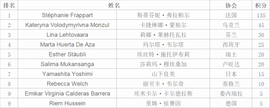 【IFFHS】弗拉帕尔持续第四次获2022年度世界更佳女子评判员