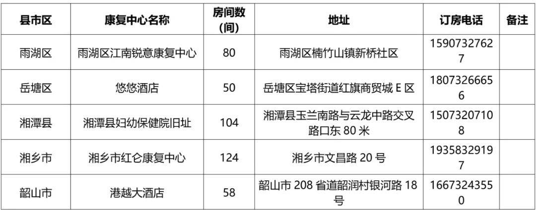 湖南湘潭启用首批康复中心：不具备居家隔离条件的无症状感染者或轻症患者可选择入住