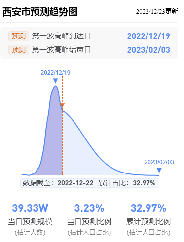 延安最新传染预测趋向图！第一波传染顶峰完毕日（预测）2月3日！陕西多地顶峰时间提早抵达！（仅供参考）