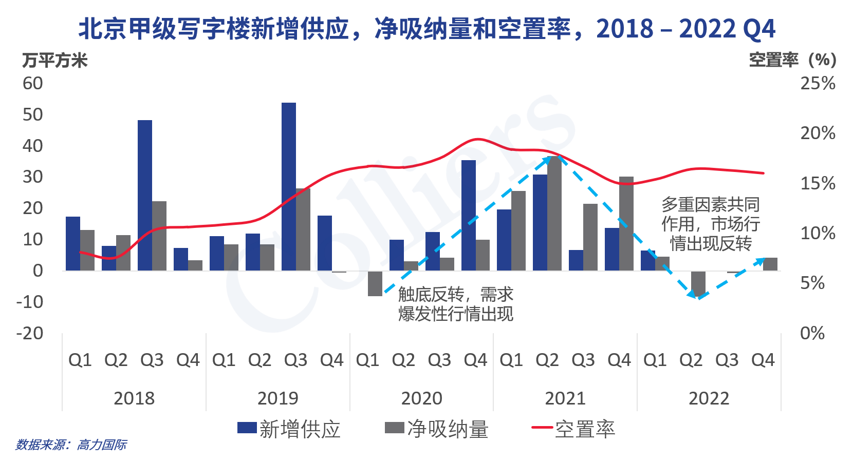 机构：岁暮北京甲级写字楼空置率回落，明年市场有望重启