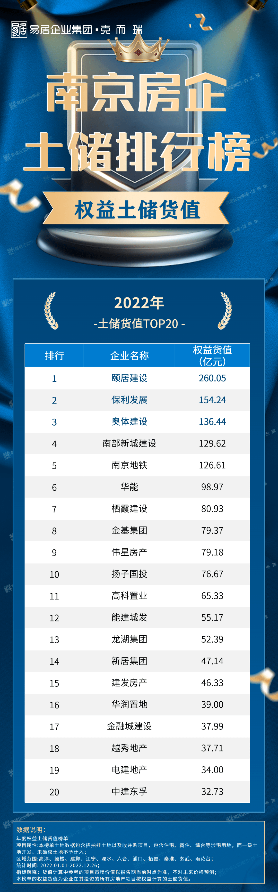 权威发布丨2022年南京房企权益土储货值&建面TOP20：5家房企破百亿_建设_万方_本土