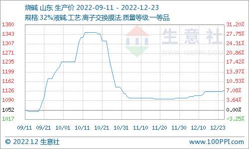 生意社：本周片碱价格盘整运行（12.19-12.23）