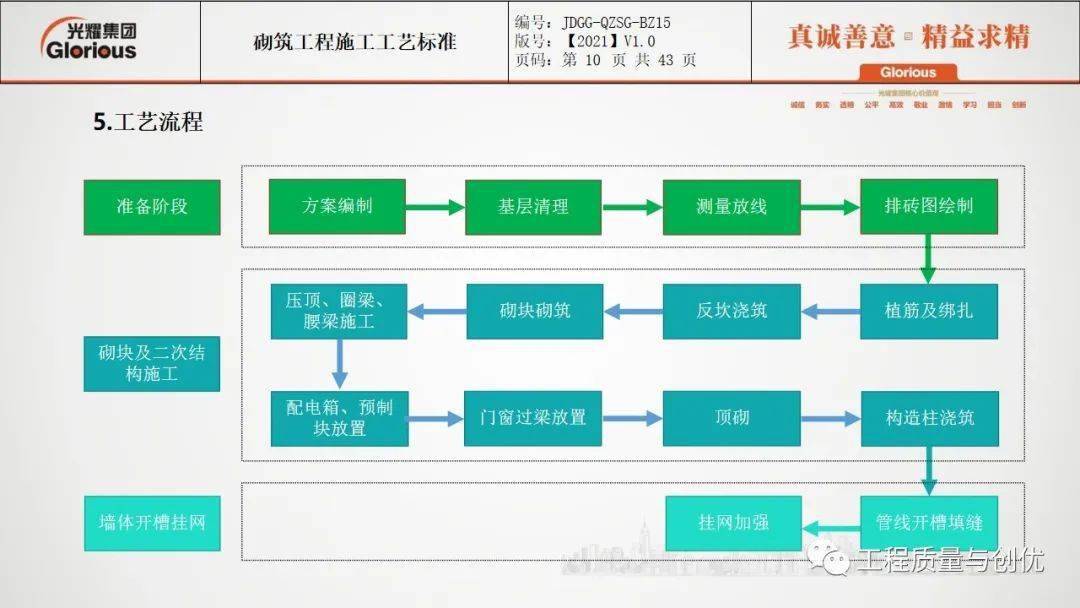 砌筑工程施工工艺尺度做法，从选材到验收，包管你看有所得！