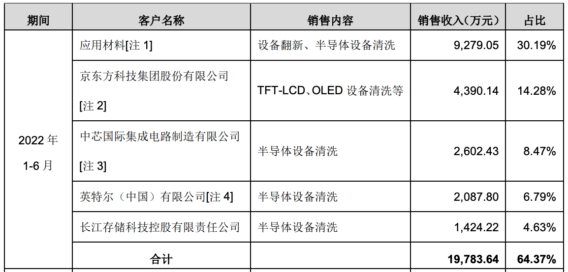 富乐德IPO遭弃购26万股，上半年两大客户奉献四笔收入