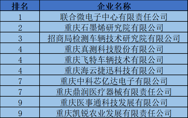 挖掘“潜力股”！重庆首个企业创新积分信息平台正式发布