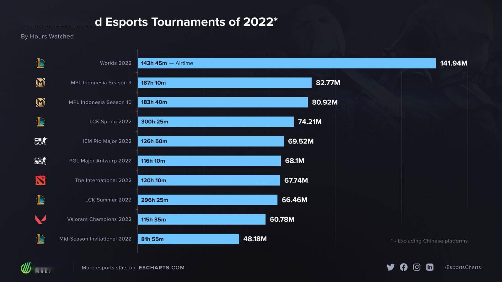 Esports Charts：《英雄联盟》是2022年收视率更高的电竞项目