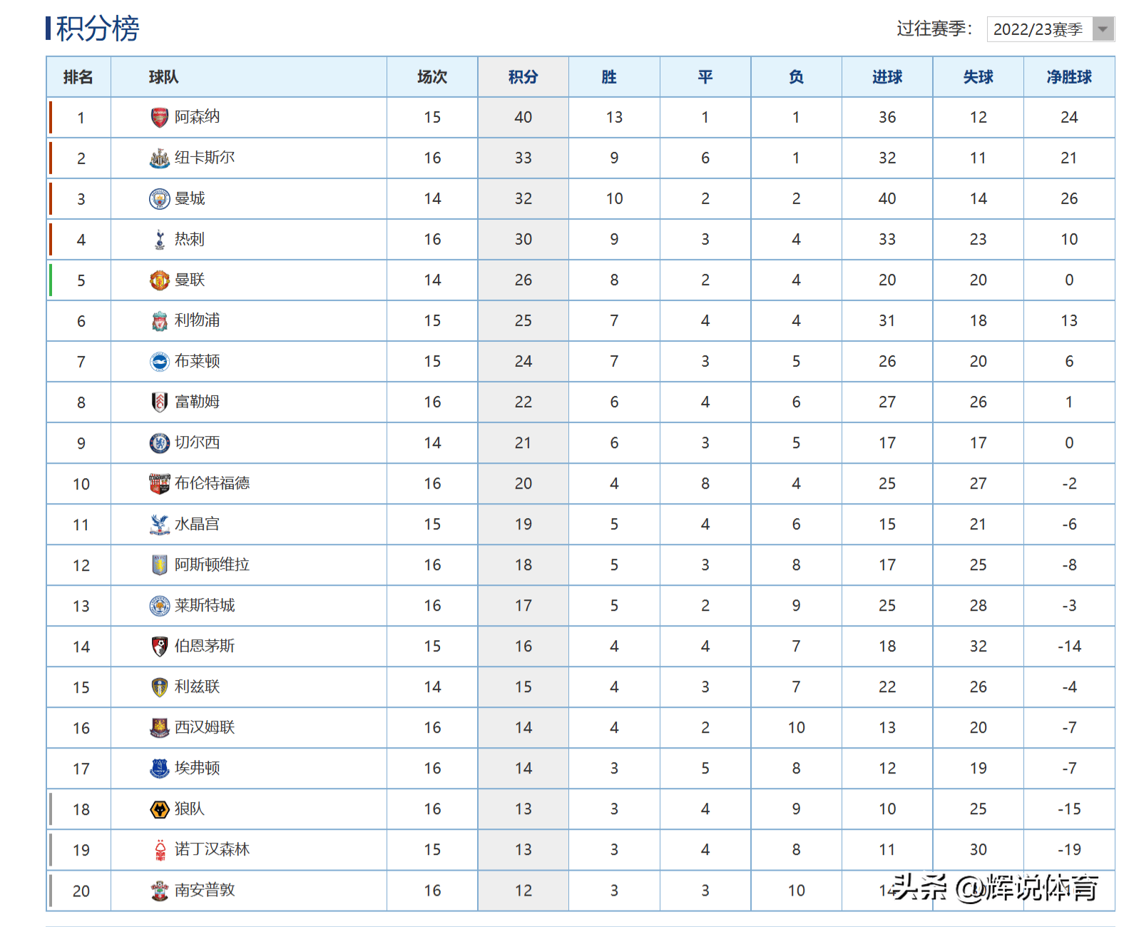 22-23赛季英超最新积分榜，阿森纳继续领跑，南安普顿垫底