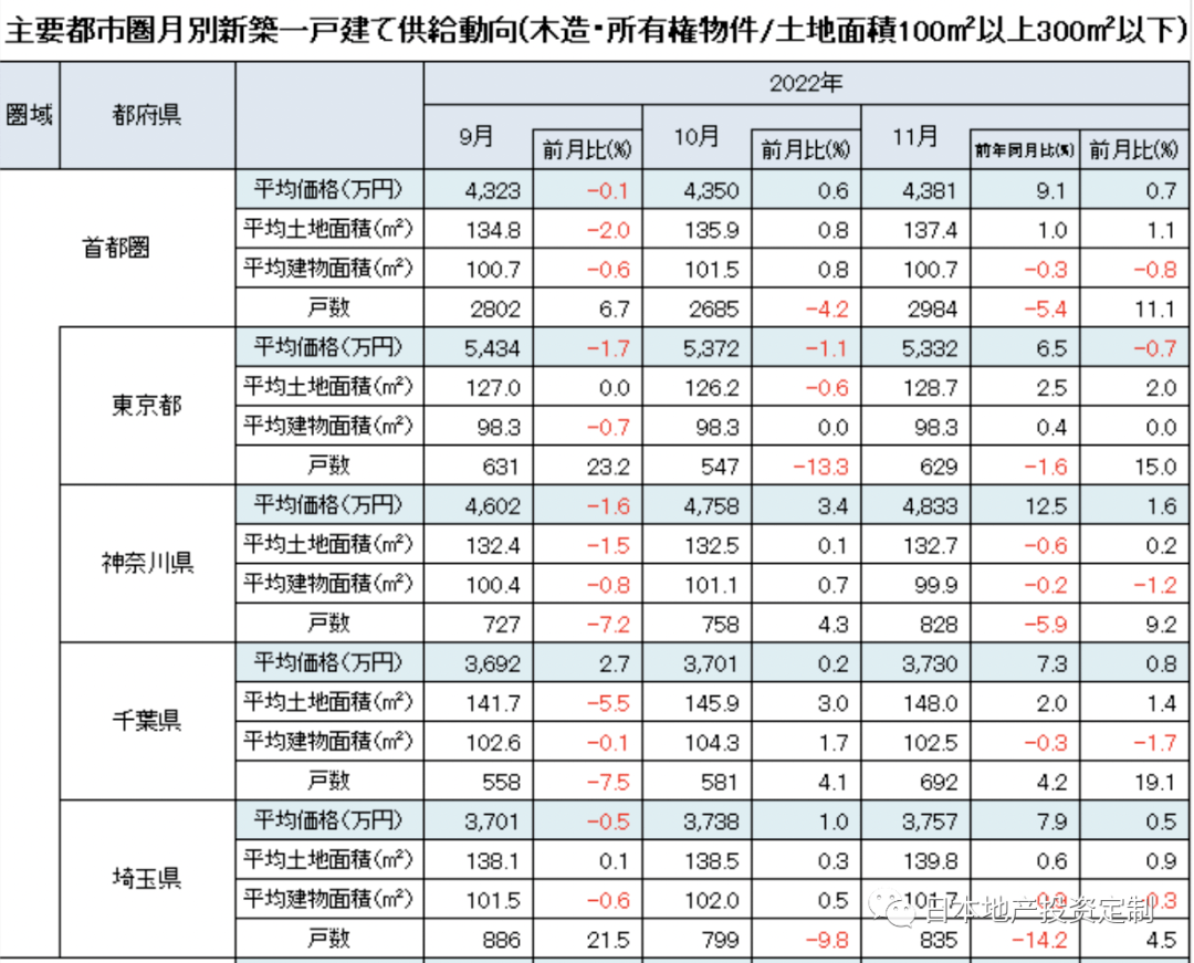 2025年起，东京都新建住宅必须安装太阳能电池板！首都圈新建独栋住宅均价持续上涨~(仲和）(图9)