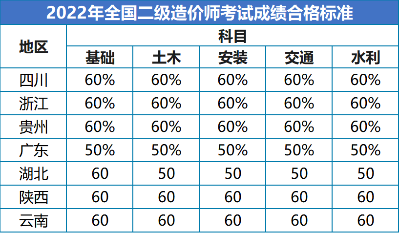 二级建造师合格标准公布(2021二级建造师考试合格标准)