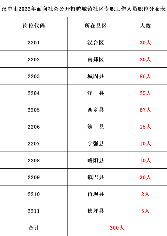 汉中市2022年面向社会公开招聘城镇社区专职工作人员公告