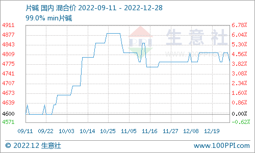 生意社：国内片碱市场盘整运行