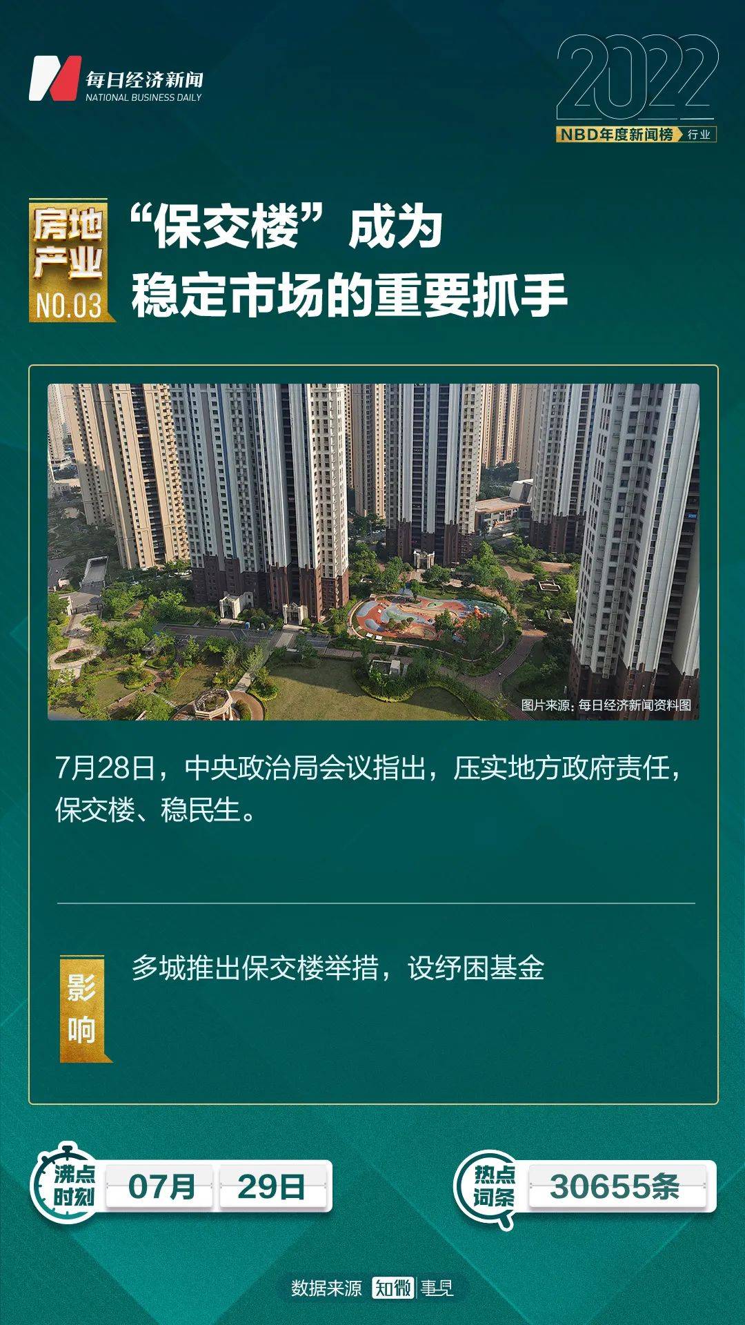 “保交楼”落地、全年超千次优化政策、时隔12年重启上市房企再融资……2022年房地产业十大新闻 ｜NBD年度新闻榜_支持_新发展