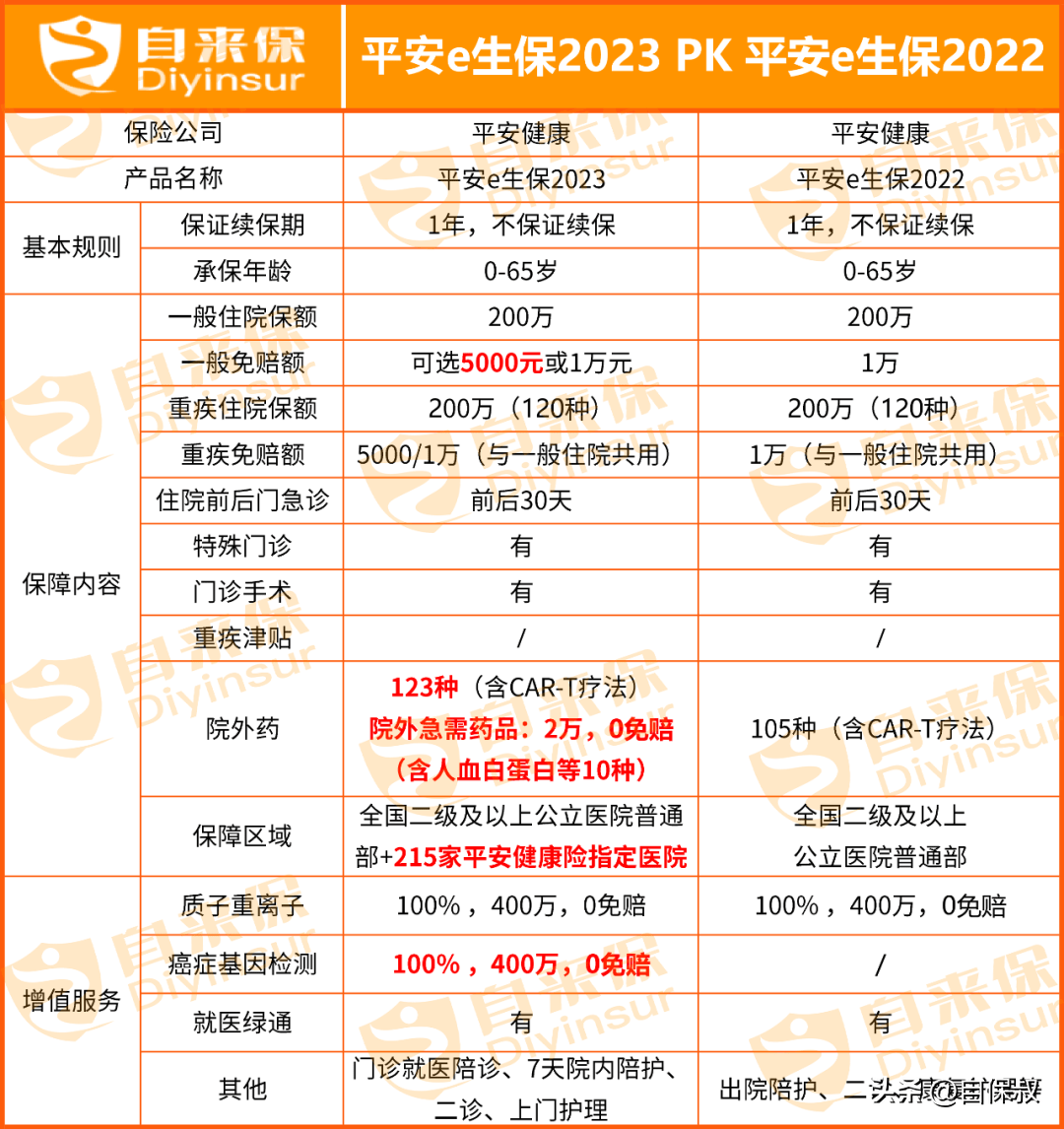 平安e生保2022图片