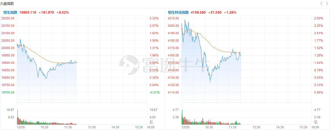 港股午评 | 三大指数全线上涨，科网股、汽车股普涨，网易、B站涨近4%，长城汽车涨3%_涨超_公司_思考