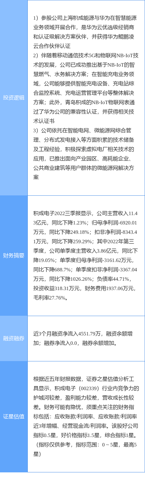 华为30手机品牌
:12月30日积成电子涨停分析：虚拟电厂，华为云·鲲鹏，物联网概念热股