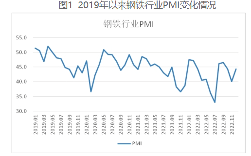 中物联：2022年全年钢铁PMI均值为42.6%，较2021年均值下降0.8个百分点