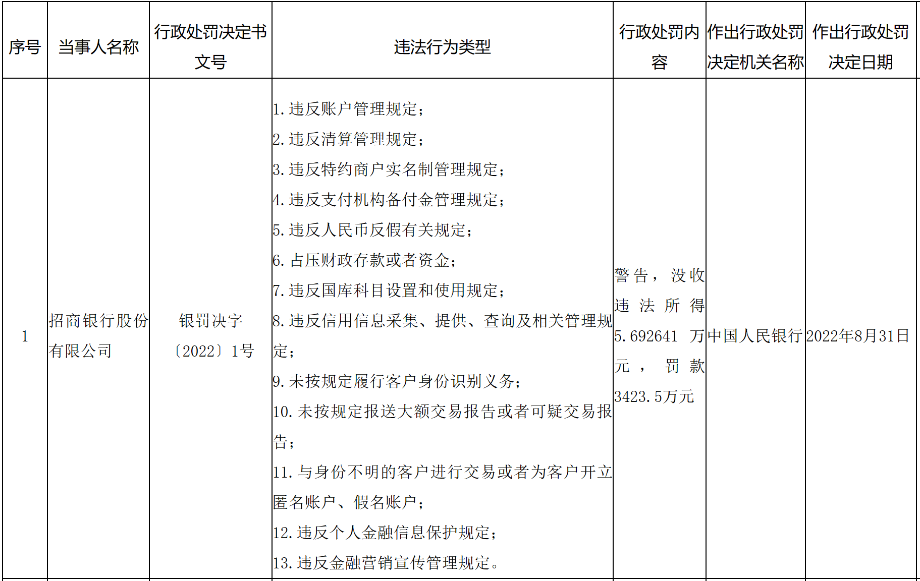 因违背人民币反假有关规定、与身份不明客户停止交易等，招商银行、广发银行合计被罚没超7000万元