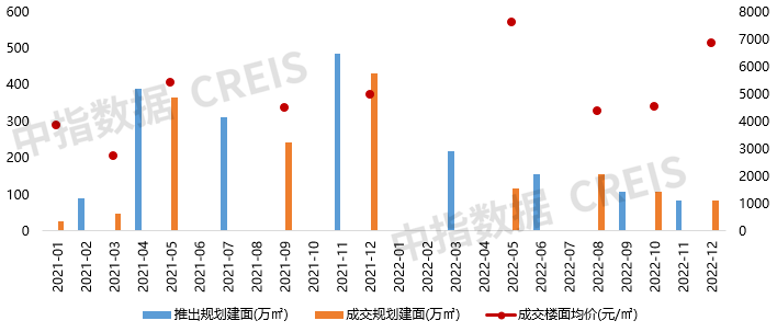 2022年济南房地产企业销售业绩TOP10