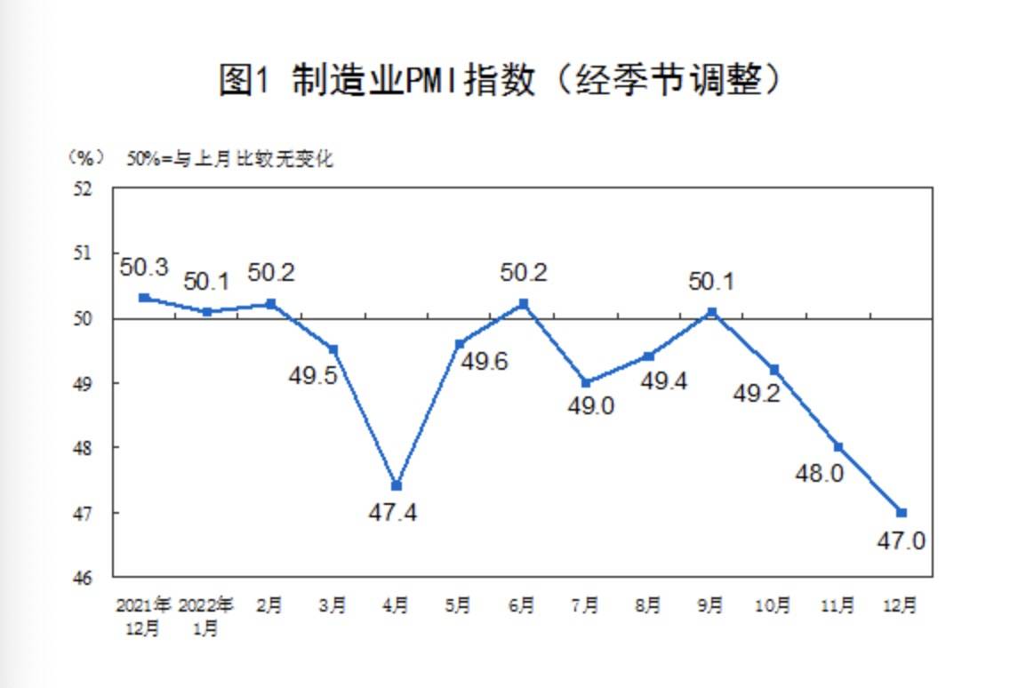 12月制造业PMI降至47% 2022年全年均值为49.1% 专家认为将逐步趋稳回升