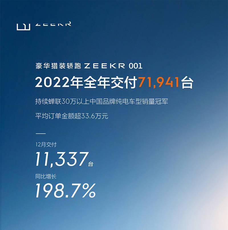 极氪001去年累计交付71,941台 新车型售30万起_搜狐汽车_搜狐网