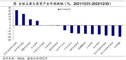 四大因素：通胀、美元、疫PP电子 PP电子平台情、地缘——2022年全球大类资产回顾(图1)