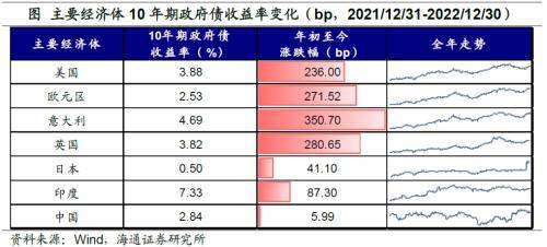 四大因素：通胀、美元、疫PP电子 PP电子平台情、地缘——2022年全球大类资产回顾(图11)