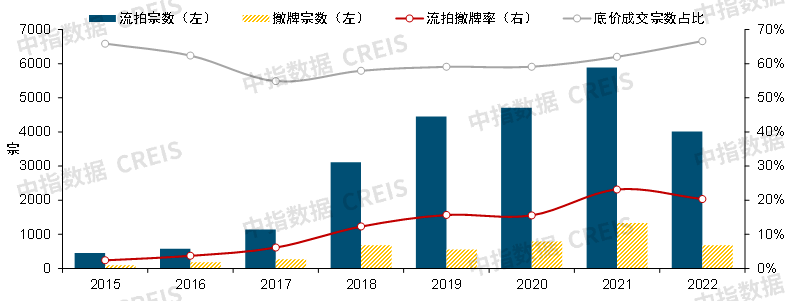 中国房地产市场2022总结2023展望(图10)