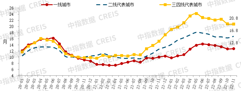 中国房地产市场2022总结2023展望(图8)