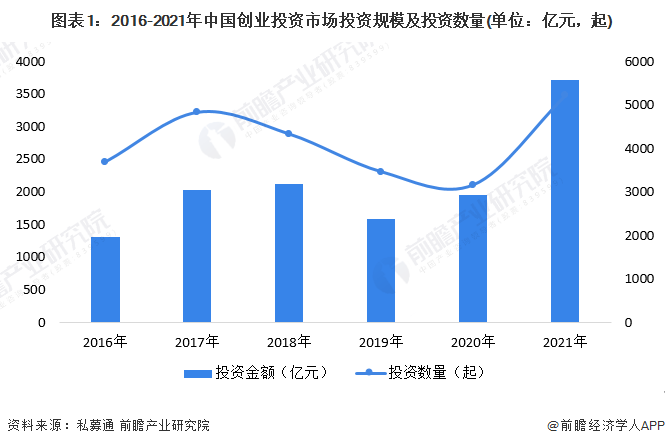 2022年中国创业投资基金行业开展现状阐发 中国创业投资基金规模增长敏捷