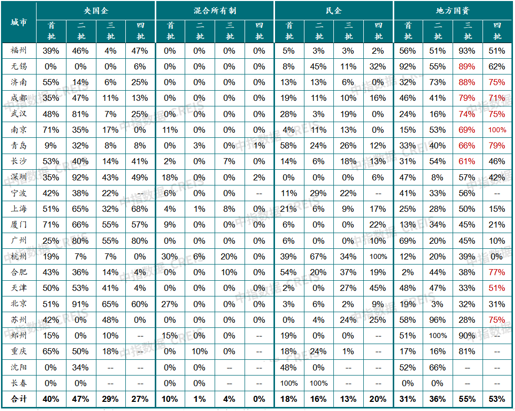 中国房地产市场2022总结2023展望(图12)