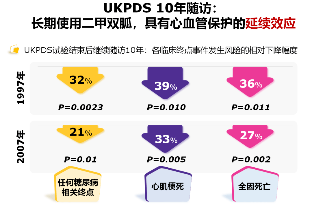 新诊断糖尿病治疗史上best循证!